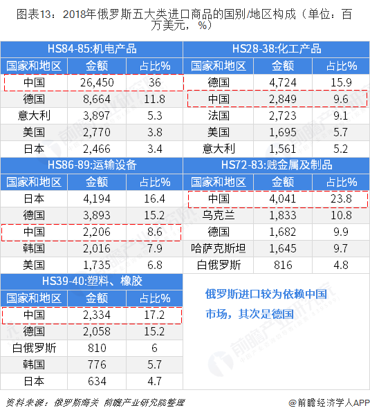 2018年中国与俄罗斯双边贸易全景图（附中俄主要进出口平博 PINNACLE平博产业数据）(图13)