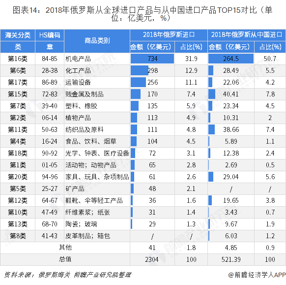 2018年中国与俄罗斯双边贸易全景图（附中俄主要进出口平博 PINNACLE平博产业数据）(图14)