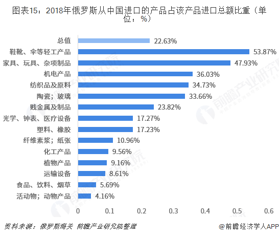 2018年中国与俄罗斯双边贸易全景图（附中俄主要进出口平博 PINNACLE平博产业数据）(图15)