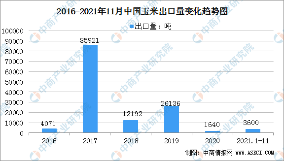 平博 平博PINNACLE2021年中国玉米进出口贸易分析（图）(图3)