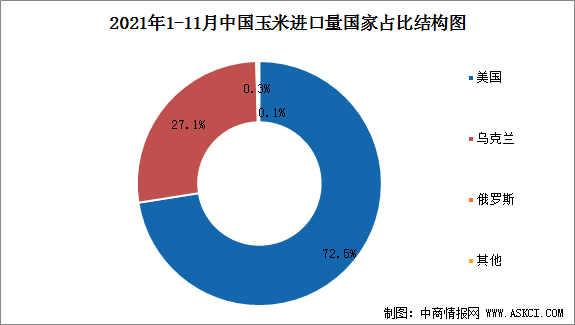 平博 平博PINNACLE2021年中国玉米进出口贸易分析（图）(图2)