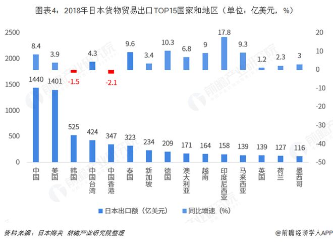 2018年中国与日本双边贸易全景图（附中日平博 PINNACLE平博主要进出口产业数据）(图4)