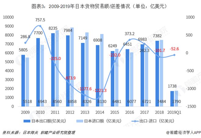 2018年中国与日本双边贸易全景图（附中日平博 PINNACLE平博主要进出口产业数据）(图3)