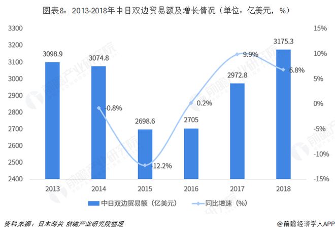 2018年中国与日本双边贸易全景图（附中日平博 PINNACLE平博主要进出口产业数据）(图8)