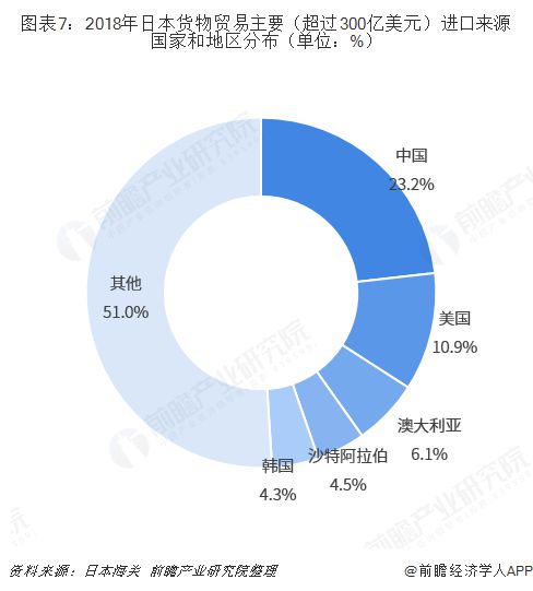 2018年中国与日本双边贸易全景图（附中日平博 PINNACLE平博主要进出口产业数据）(图7)