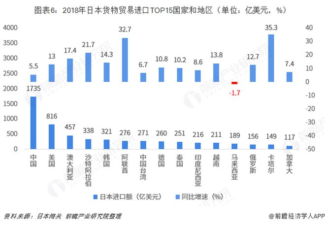 2018年中国与日本双边贸易全景图（附中日平博 PINNACLE平博主要进出口产业数据）(图6)