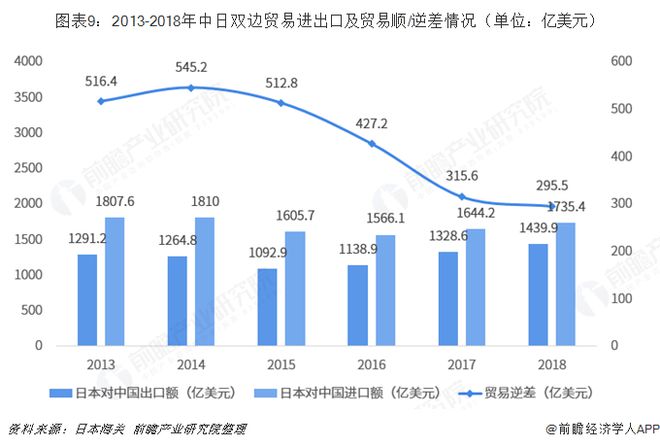 2018年中国与日本双边贸易全景图（附中日平博 PINNACLE平博主要进出口产业数据）(图9)