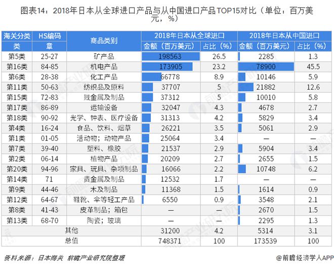 2018年中国与日本双边贸易全景图（附中日平博 PINNACLE平博主要进出口产业数据）(图14)