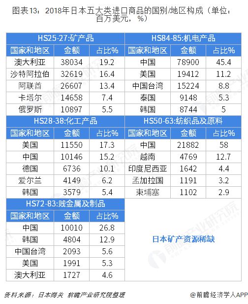 2018年中国与日本双边贸易全景图（附中日平博 PINNACLE平博主要进出口产业数据）(图13)