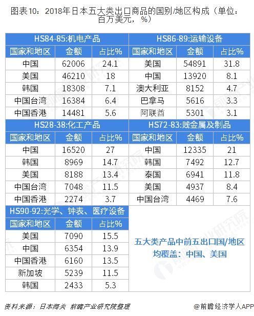 2018年中国与日本双边贸易全景图（附中日平博 PINNACLE平博主要进出口产业数据）(图10)