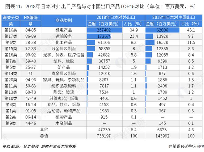 2018年中国与日本双边贸易全景图（附中日平博 PINNACLE平博主要进出口产业数据）(图11)