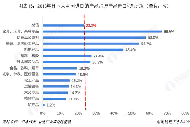 2018年中国与日本双边贸易全景图（附中日平博 PINNACLE平博主要进出口产业数据）(图15)