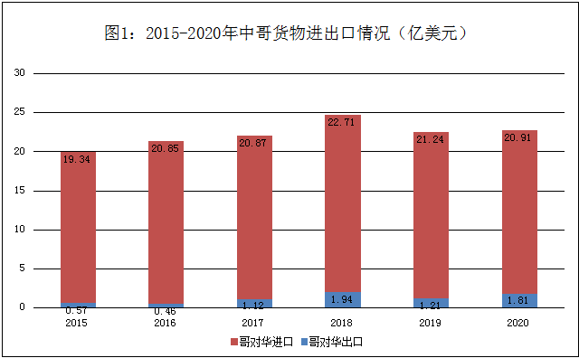 2020年哥斯达黎加与中国货物贸易概况平博 PINNACLE平博(图1)