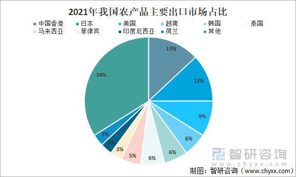 2021年中国农产平博 平博PINNACLE品贸易发展概况分析(图4)