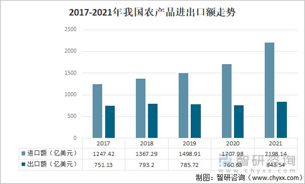 2021年中国农产平博 平博PINNACLE品贸易发展概况分