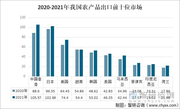 2021年中国农产平博 平博PINNACLE品贸易发展概况分析(图3)