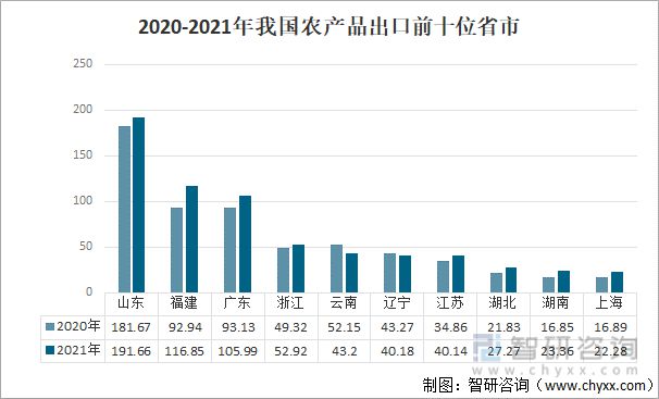 2021年中国农产平博 平博PINNACLE品贸易发展概况分析(图7)