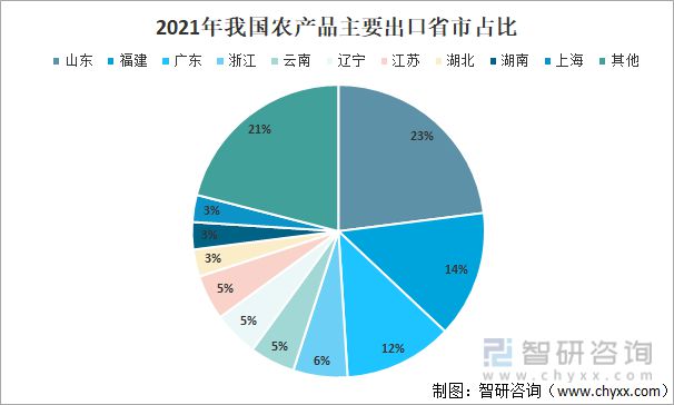 2021年中国农产平博 平博PINNACLE品贸易发展概况分析(图8)