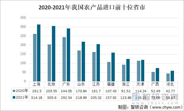 2021年中国农产平博 平博PINNACLE品贸易发展概况分析(图9)