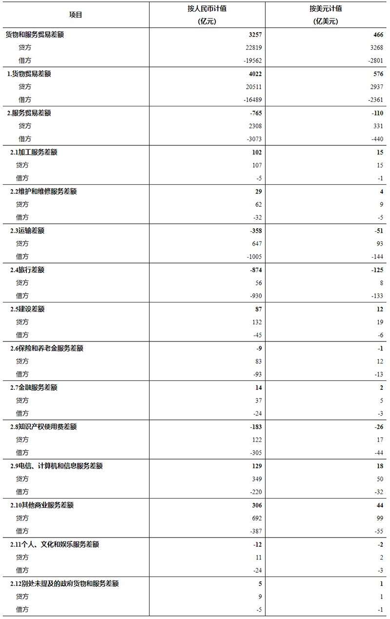 平博 PINNACLE平博2022年12月我国国际收支货物和