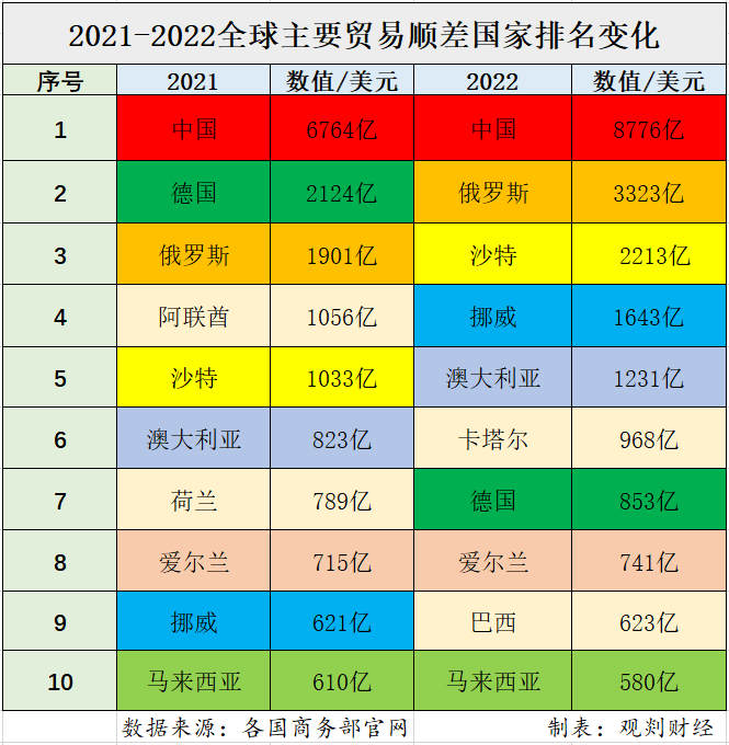 2021-2022全球贸易平博 PINNACLE平博顺差国家