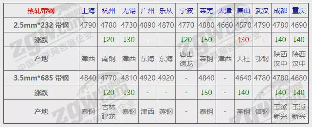 1平博 PINNACLE平博1月18日全国钢材实时价格！(图5)