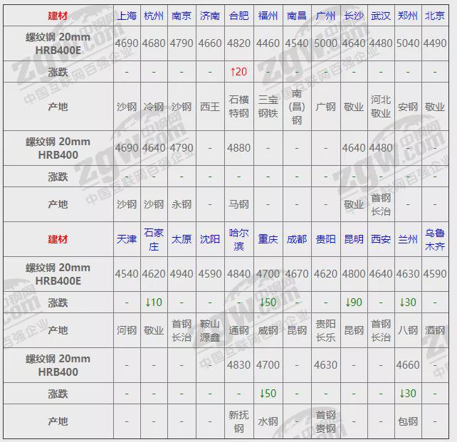 1平博 PINNACLE平博1月18日全国钢材实时价格！