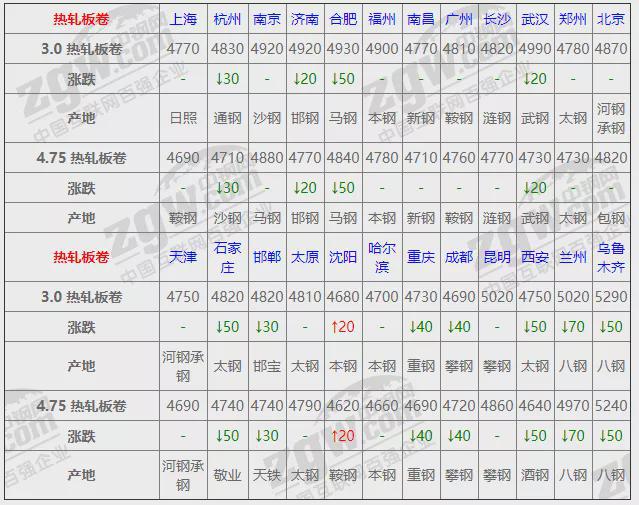 1平博 PINNACLE平博1月18日全国钢材实时价格！(图2)