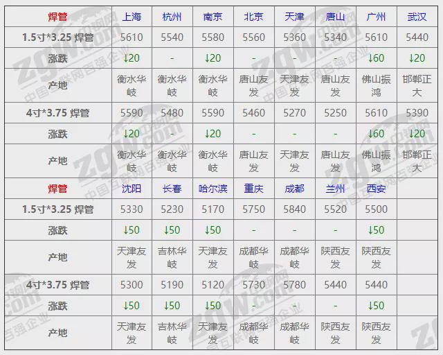 1平博 PINNACLE平博1月18日全国钢材实时价格！(图7)