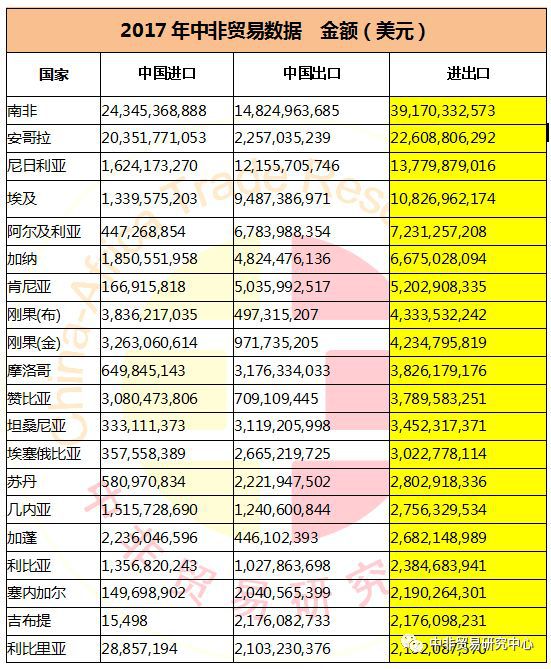 平博 PINNACLE平博中非贸易数据 2017年中国与非洲各国贸易数据及相关排名(图3)