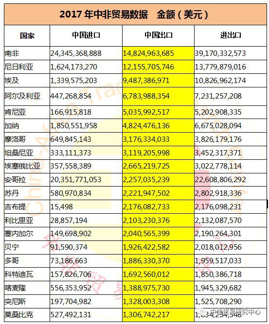 平博 PINNACLE平博中非贸易数据 2017年中国与非洲各国贸易数据及相关排名(图5)