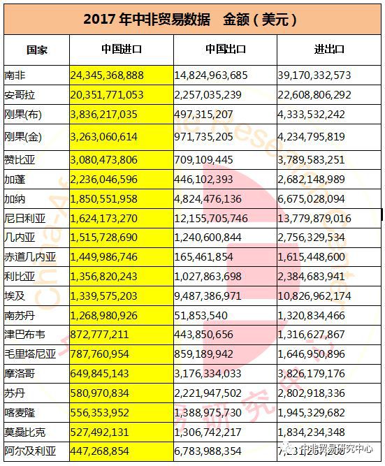 平博 PINNACLE平博中非贸易数据 2017年中国与非洲各国贸易数据及相关排名(图7)