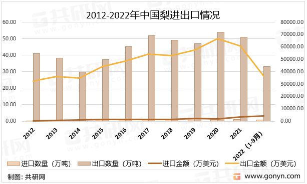 中国梨市场供需现平博 平博PINNACLE状及进出口贸易分析：河北梨产量全国排名第一(图4)