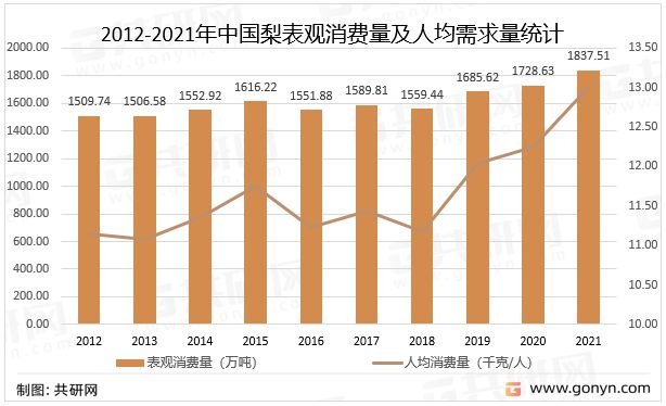 中国梨市场供需现平博 平博PINNACLE状及进出口贸易分析：河北梨产量全国排名第一(图3)