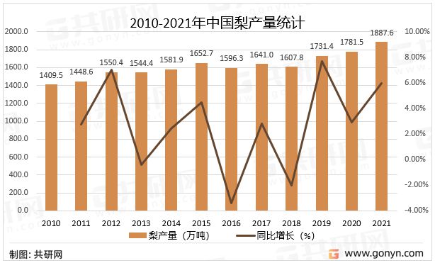 中国梨市场供需现平博 平博PINNACLE状及进出口贸易分析