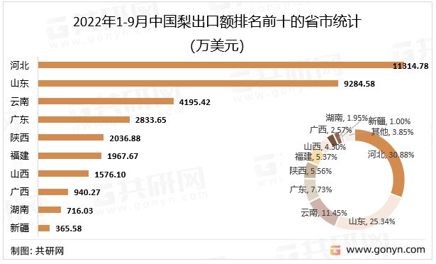 中国梨市场供需现平博 平博PINNACLE状及进出口贸易分析：河北梨产量全国排名第一(图6)