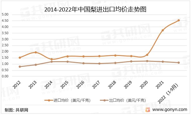 中国梨市场供需现平博 平博PINNACLE状及进出口贸易分析：河北梨产量全国排名第一(图5)