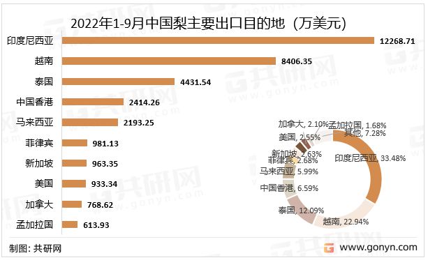 中国梨市场供需现平博 平博PINNACLE状及进出口贸易分析：河北梨产量全国排名第一(图7)