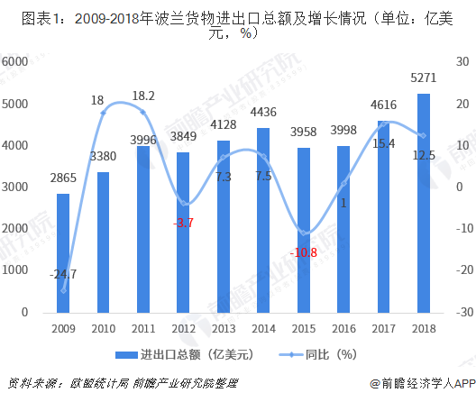 2018年中国与波兰双边贸易全景图（平博 平博PINNACL