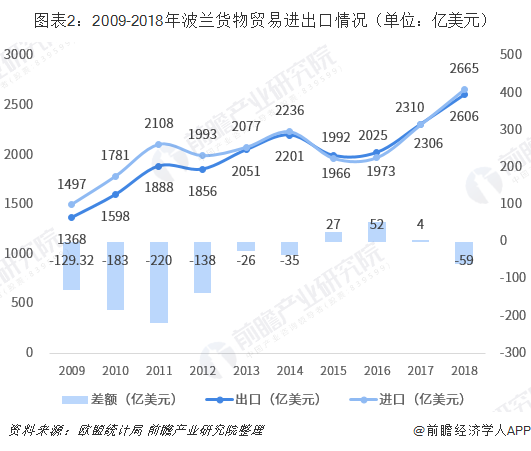 2018年中国与波兰双边贸易全景图（平博 平博PINNACLE附中国与波兰主要进出口产业数据）(图2)