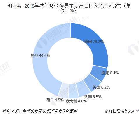 2018年中国与波兰双边贸易全景图（平博 平博PINNACLE附中国与波兰主要进出口产业数据）(图4)