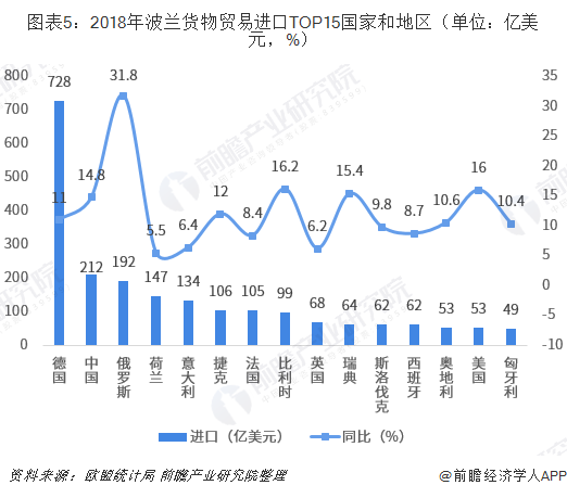 2018年中国与波兰双边贸易全景图（平博 平博PINNACLE附中国与波兰主要进出口产业数据）(图5)