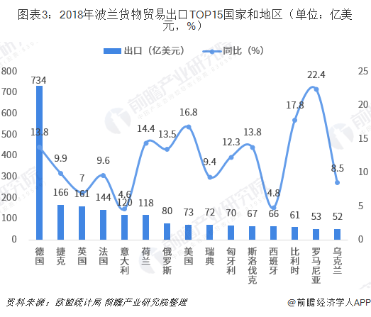 2018年中国与波兰双边贸易全景图（平博 平博PINNACLE附中国与波兰主要进出口产业数据）(图3)