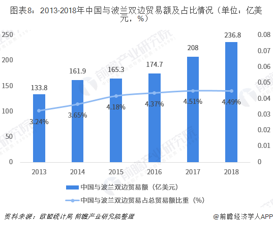 2018年中国与波兰双边贸易全景图（平博 平博PINNACLE附中国与波兰主要进出口产业数据）(图8)