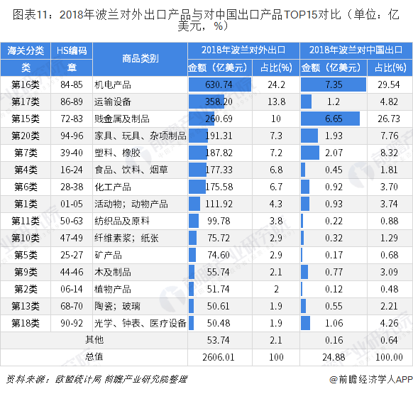 2018年中国与波兰双边贸易全景图（平博 平博PINNACLE附中国与波兰主要进出口产业数据）(图11)