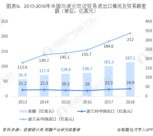 2018年中国与波兰双边贸易全景图（平博 平博PINNACLE附中国与波兰主要进出口产业数据）(图9)