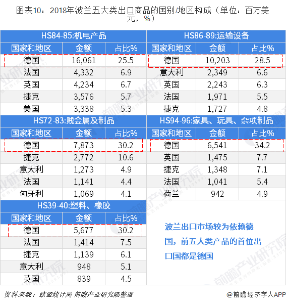 2018年中国与波兰双边贸易全景图（平博 平博PINNACLE附中国与波兰主要进出口产业数据）(图10)