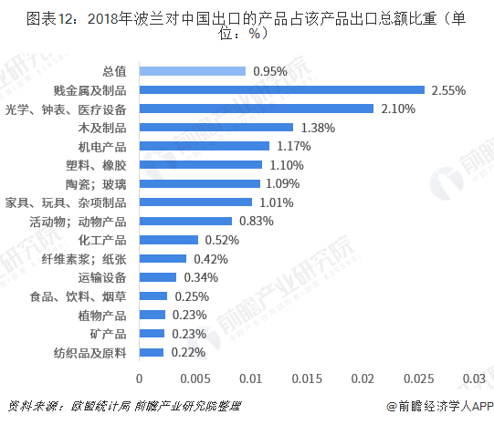 2018年中国与波兰双边贸易全景图（平博 平博PINNACLE附中国与波兰主要进出口产业数据）(图12)