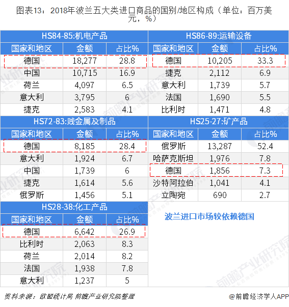 2018年中国与波兰双边贸易全景图（平博 平博PINNACLE附中国与波兰主要进出口产业数据）(图13)