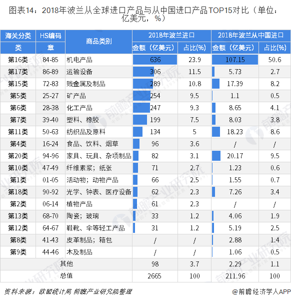 2018年中国与波兰双边贸易全景图（平博 平博PINNACLE附中国与波兰主要进出口产业数据）(图14)